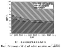 城市给水排水系统温室气体排放核算与时空特征分析